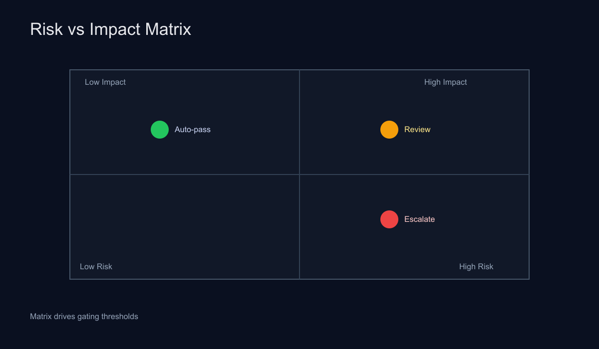 위험-영향 매트릭스