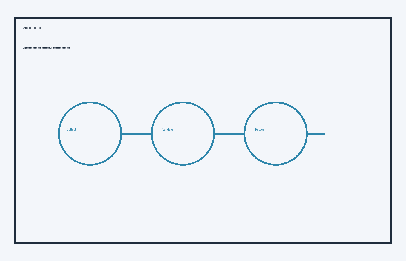 AI 에이전트 신뢰성 설계 데이터 품질 루프 이미지 1